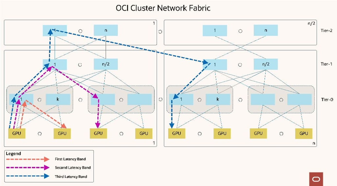 Oracle AcceleronとNVIDIA BlueField-4によるAIの次の段階の強化
