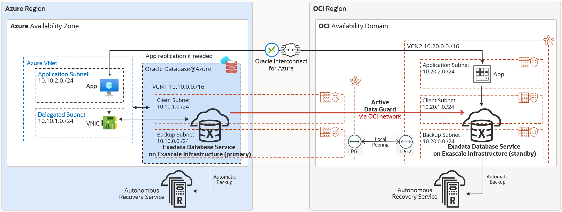 Oracle Database@Azure と Oracle Cloud 間で Data Guard を活用したディザスタリカバリの実装