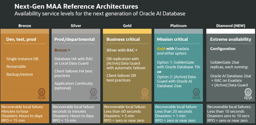 ダイヤモンド・レベルへ昇格：次世代 Oracle Maximum Availability Architecture(MAA)のご紹介