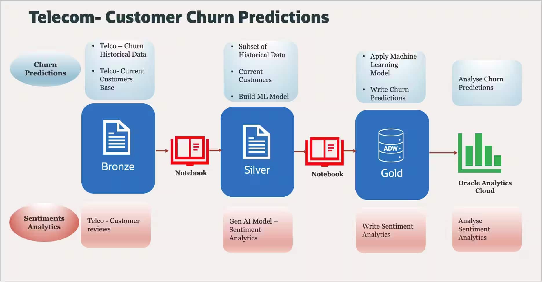 AI Data Platform Use Case