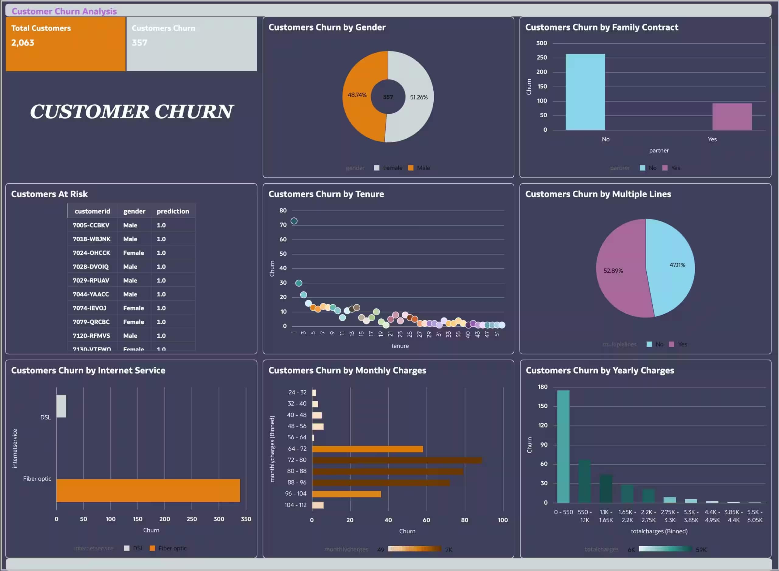 OAC Customer Churn Workbook