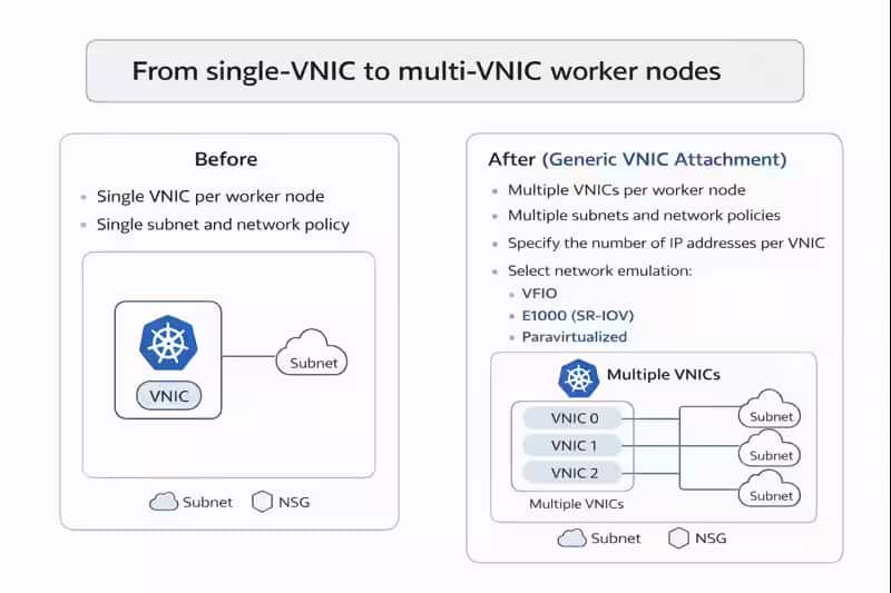 汎用VNICアタッチメントの概要: OCI Kubernetes Engineのネットワーク柔軟性の新時代