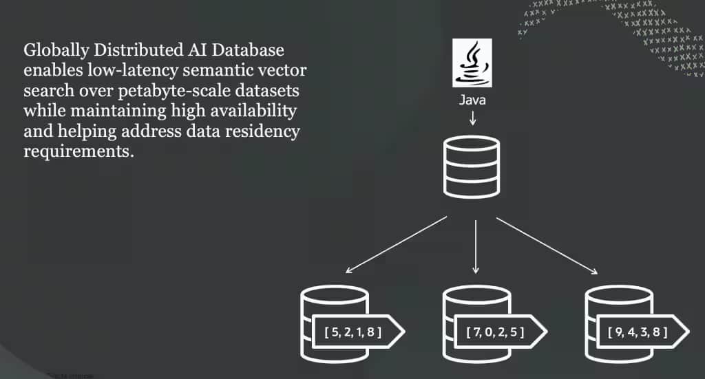 Globally Disributed DatabaseでのOracle AI Vector Search