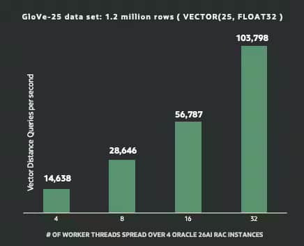 Oracle AI Database 26ai と RAC によるエンタープライズ AI ワークロードのスケーリング