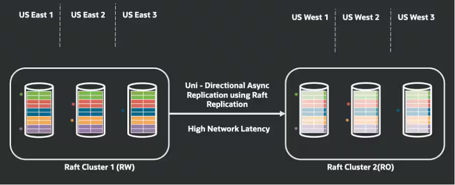 HAからマルチリージョンへ: 非同期Raftレプリケーションをを使用した Always-On 分散データベース