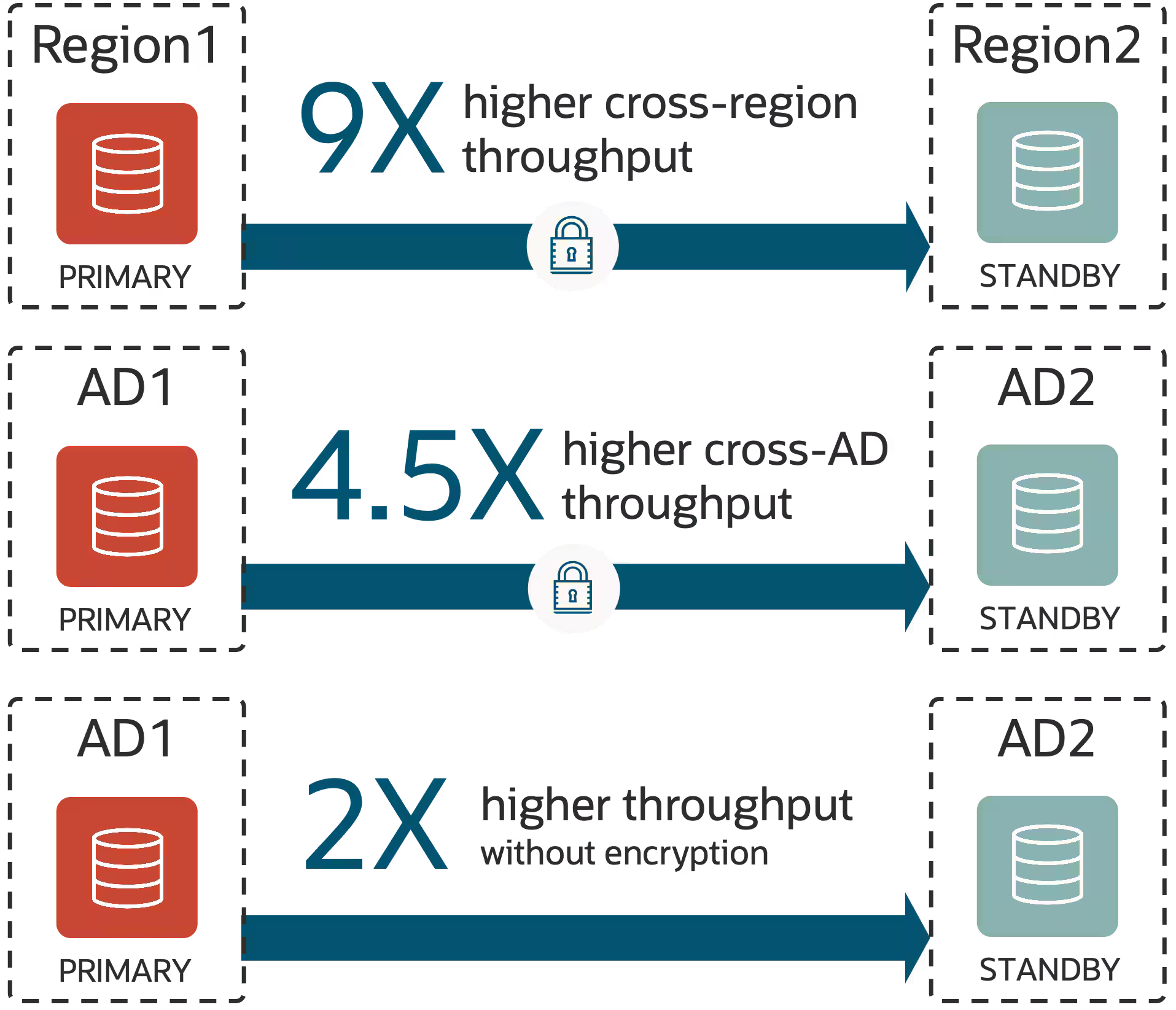 Oracle Data GuardのREDO転送スループットが2倍から9倍に向上