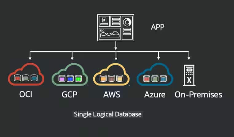 図2: Oracle Globally Distributed AI Databaseデプロイメントの選択肢