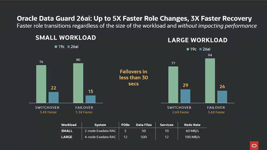 図1: Oracle AI Database 26aiでのData Guardのフェイル・オーバー高速化