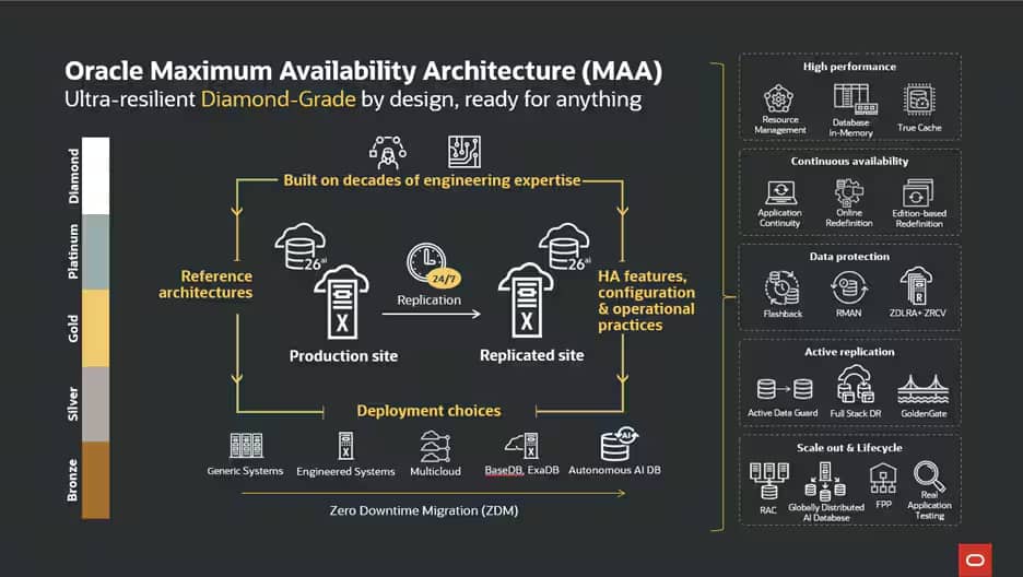 図3: Oracle MAAのダイアモンド・レベル
