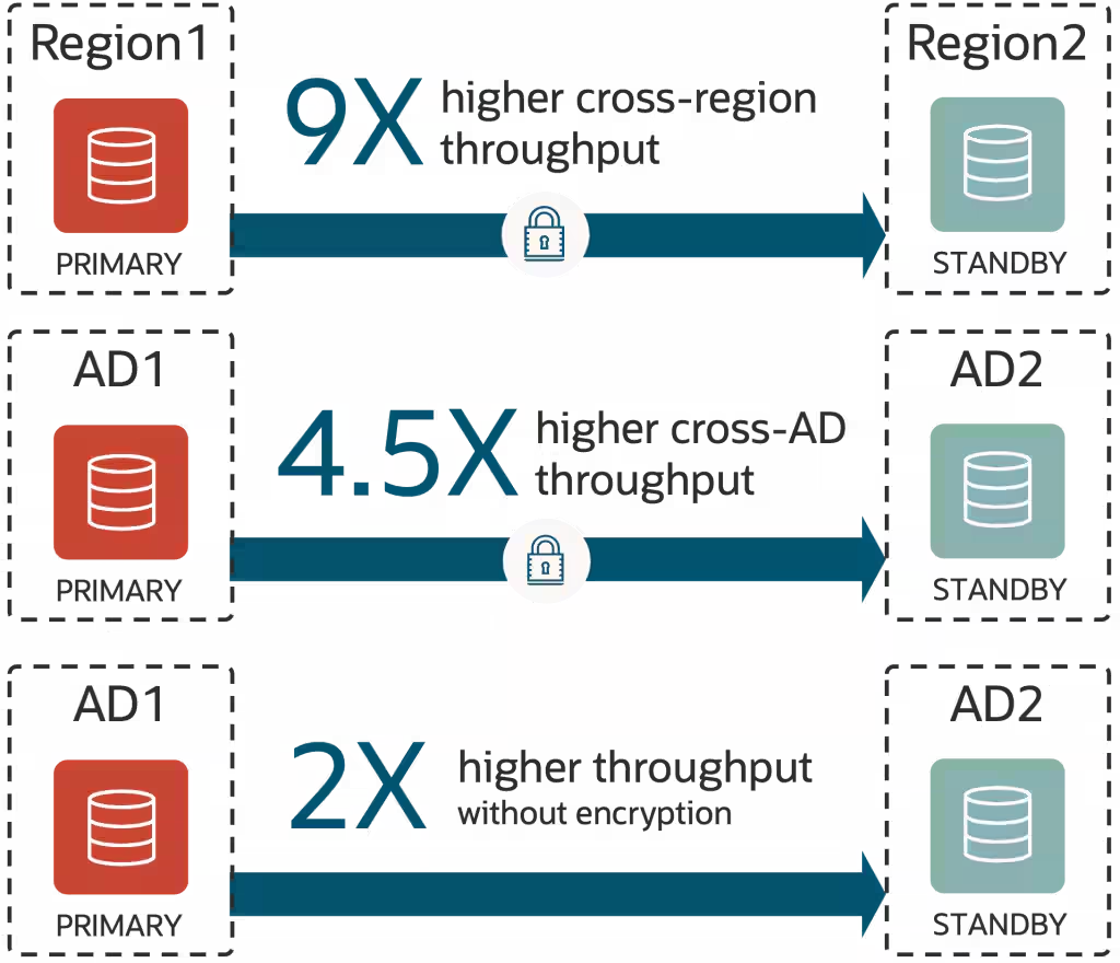 REDO転送スループットの向上