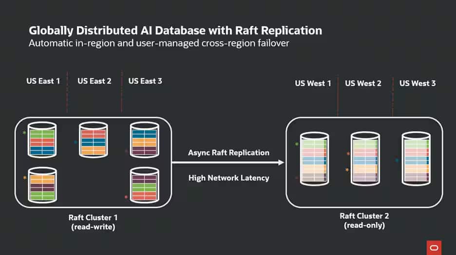 図4: Globally Distributed AI Database Raftレプリケーション