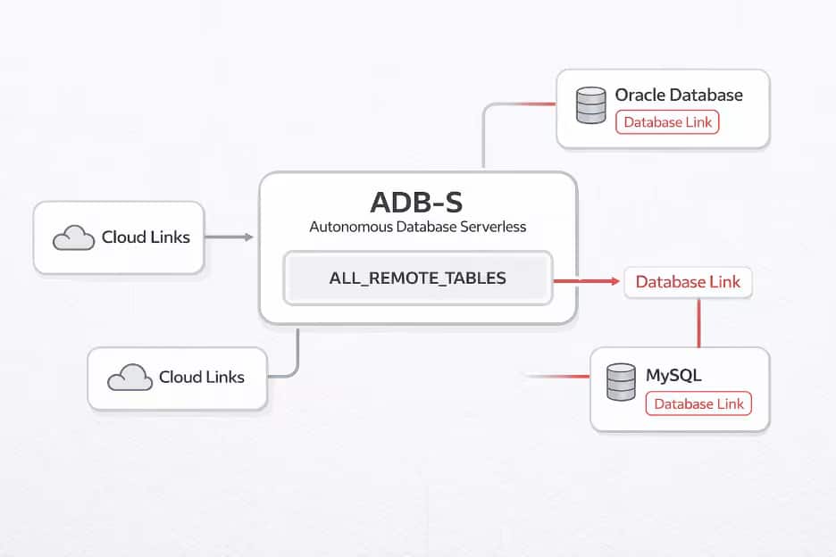 Autonomous Database ServerlessでのALL_REMOTE_TABLESによるリモート・データの迅速な検出
