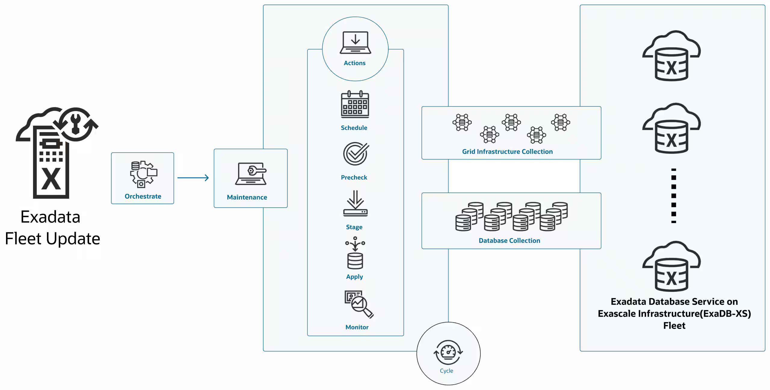 Exadata Database Service on Exascale InfrastructureでExadata Fleet Updateのサポートを発表