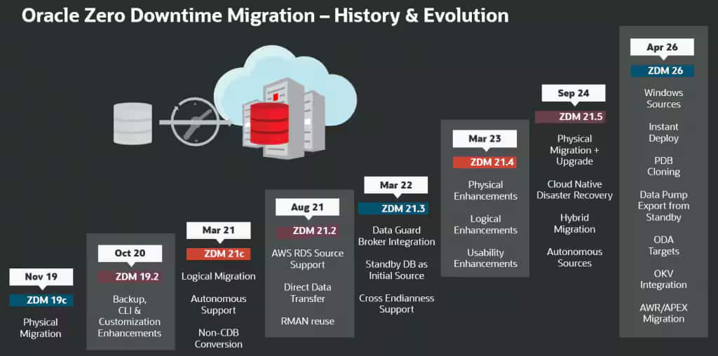Oracle Zero Downtime Migration 26.1の発表