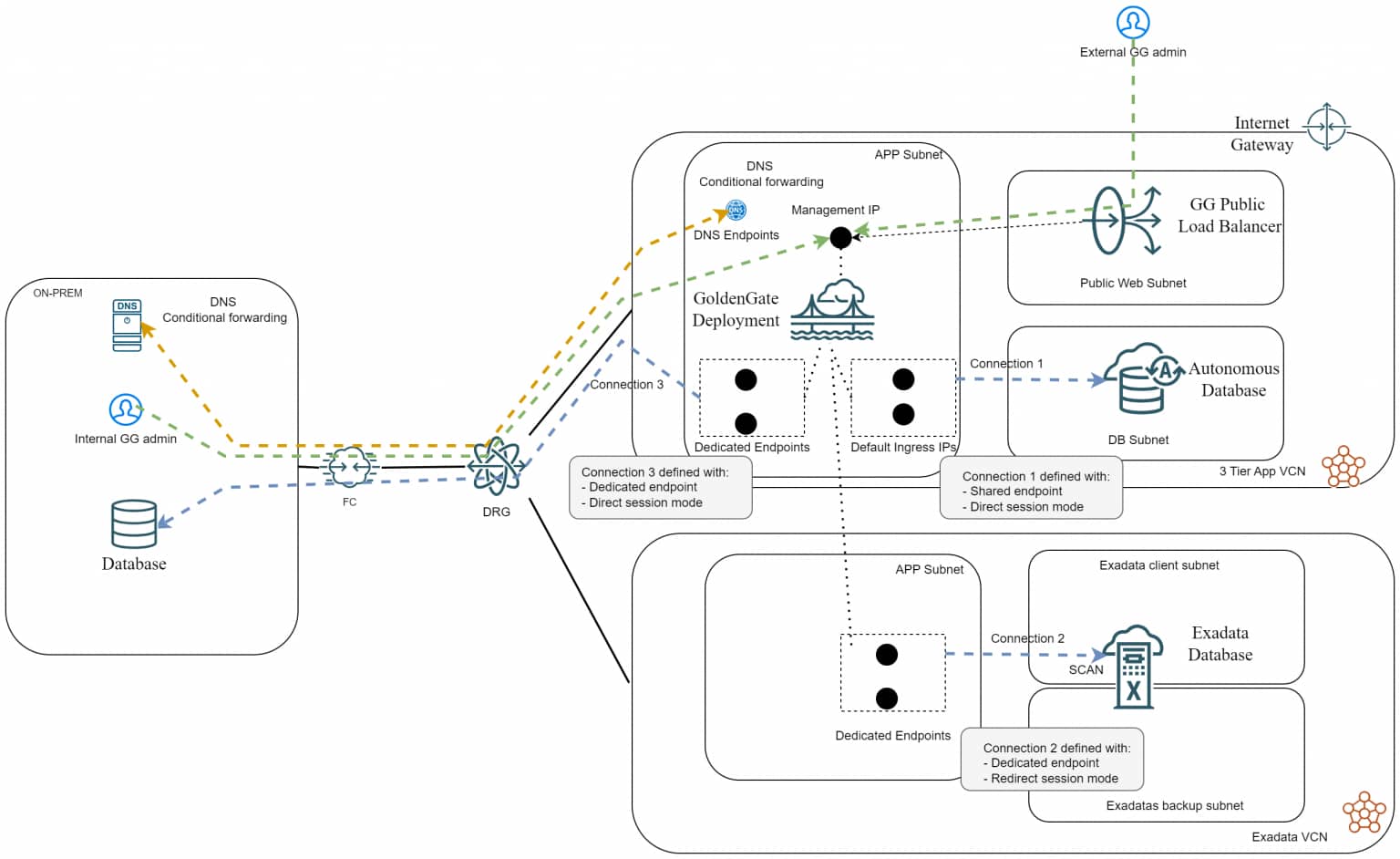 Oracle GoldenGate Service – ネットワークに関する考慮事項