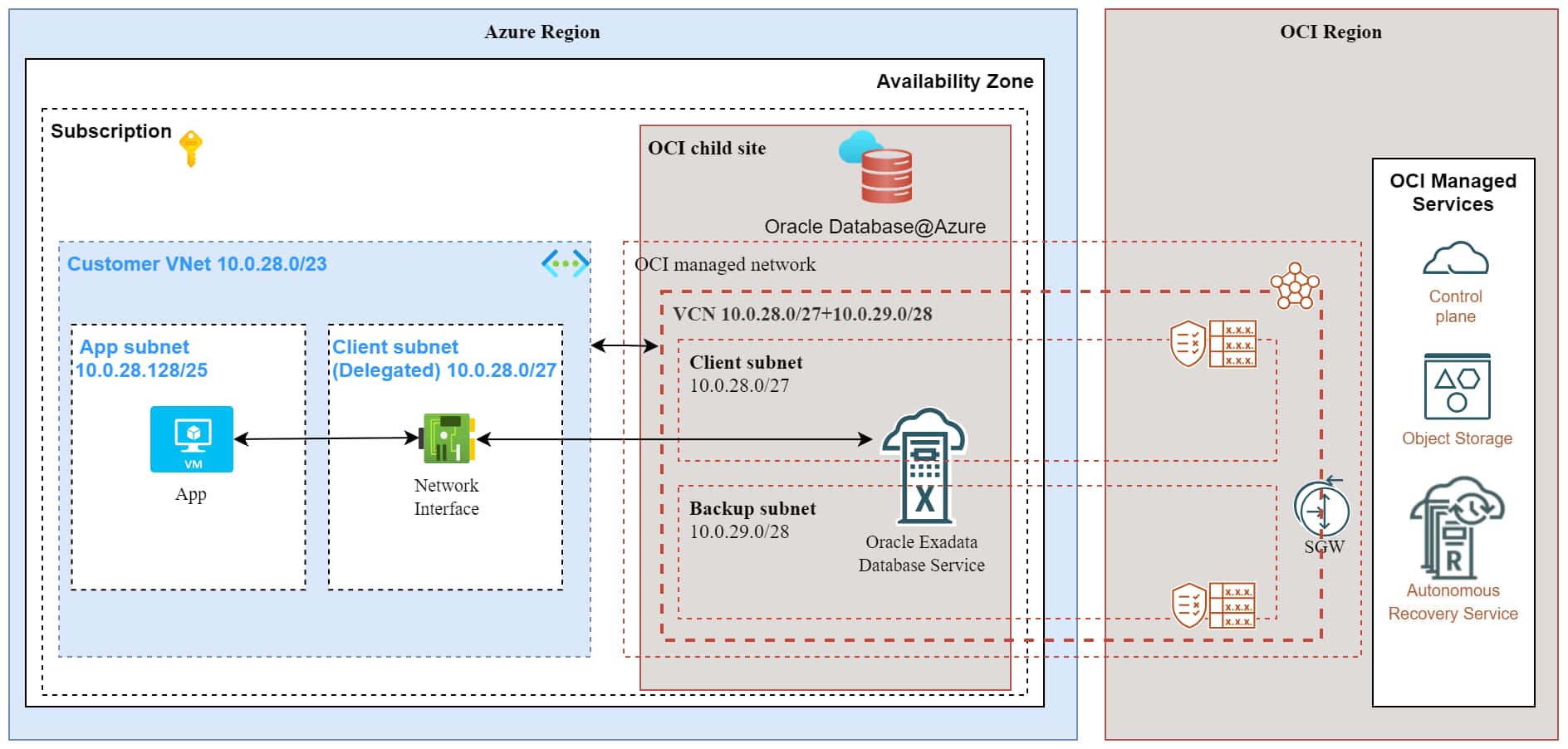 Oracle DB@Azure – GoldenGateからExadataへの接続