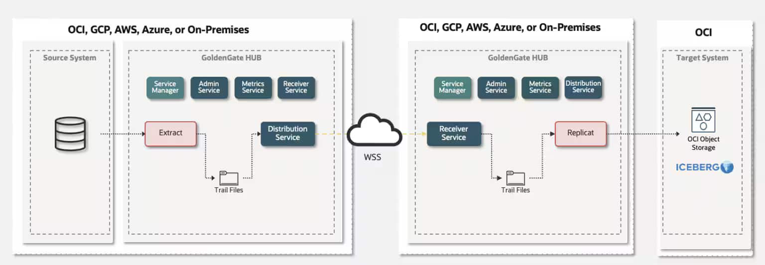 GoldenGate for DAA 26aiによるOCI Object Storage上のApache Iceberg