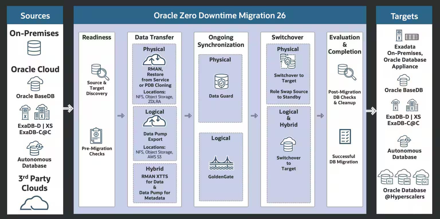 Oracle Zero Downtime Migration 26.1の発表 | oracle4engineer