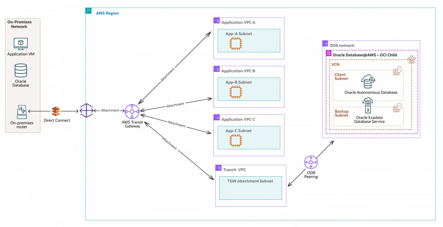 TGWを中心としたOracle Database@AWS設計からマルチVPC ODBピアリングへ移行する方法
