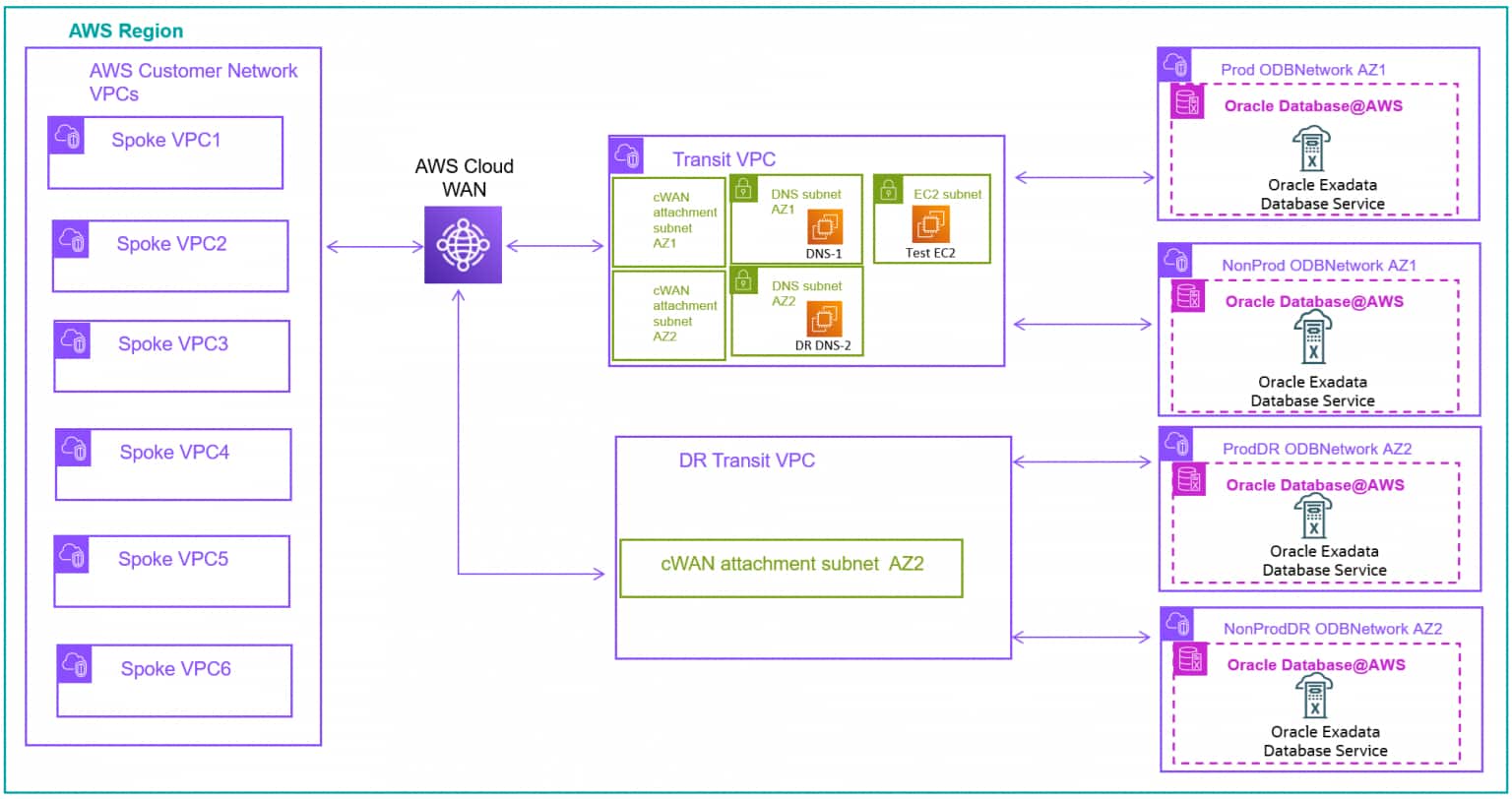 ODB@AWSデプロイメントのネットワーキング・アーキテクチャ