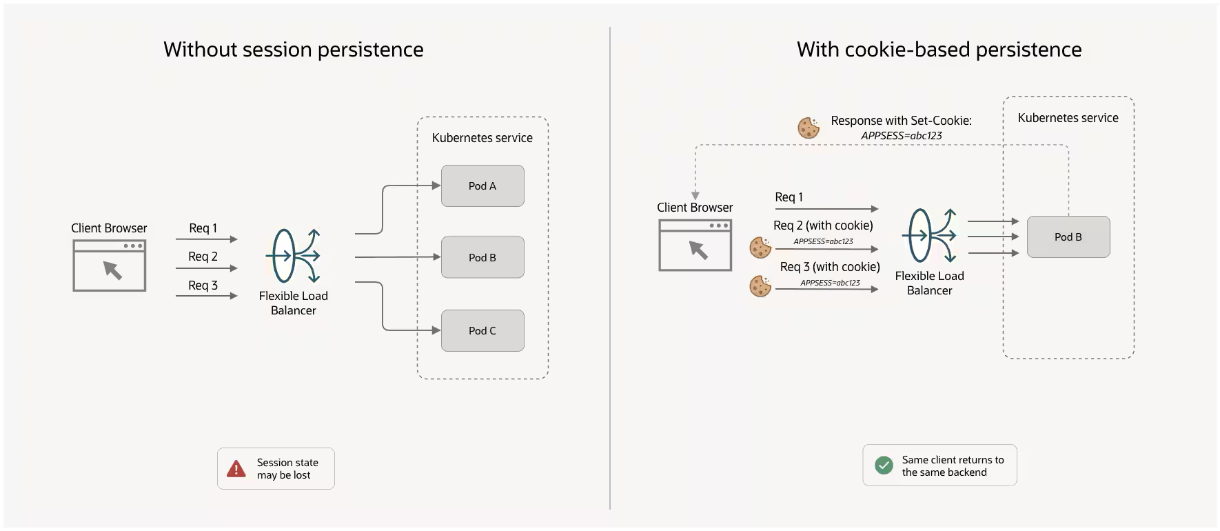 cookier persistence example with load balancers