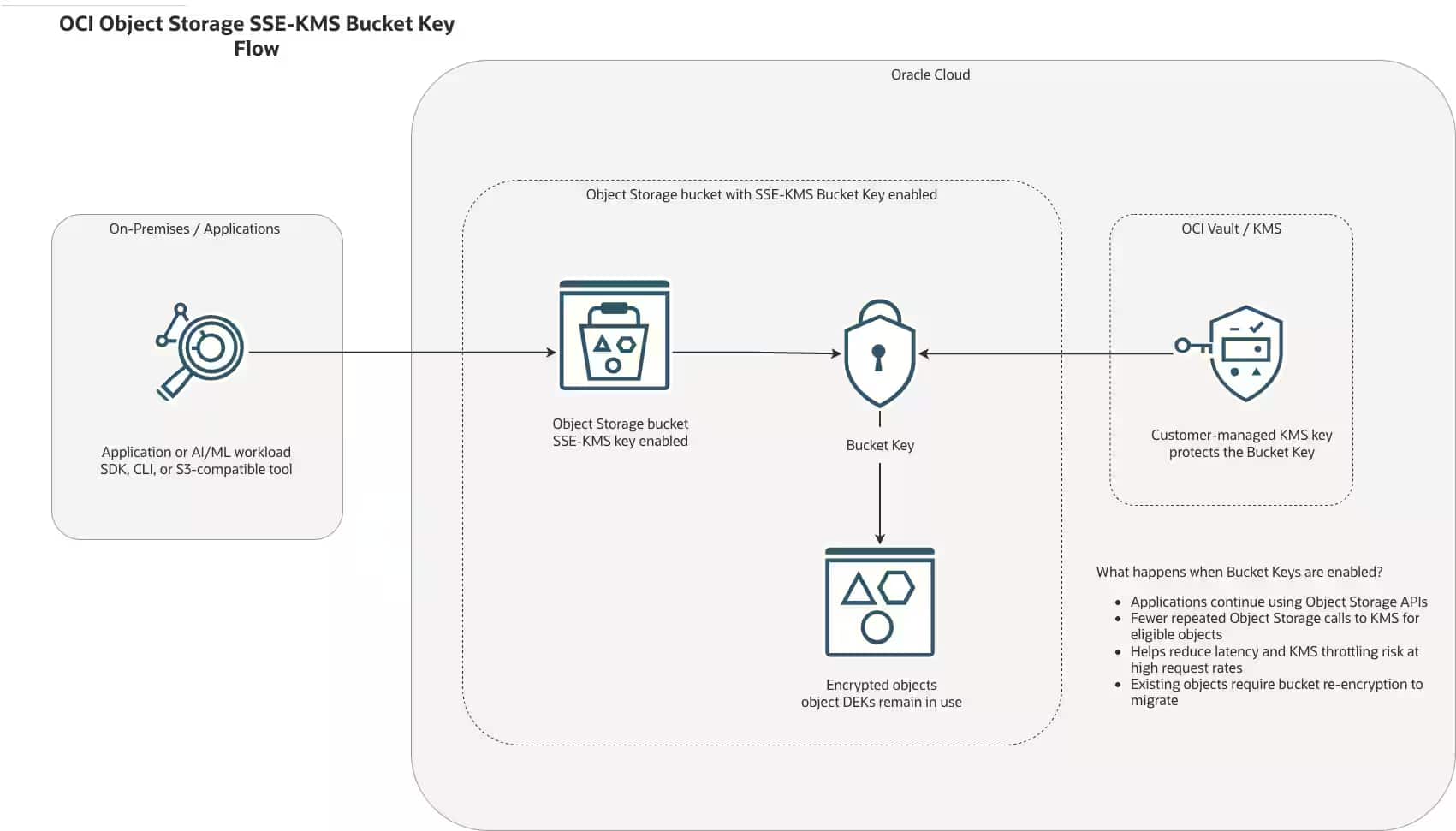 object storage bucket level encryption diagram