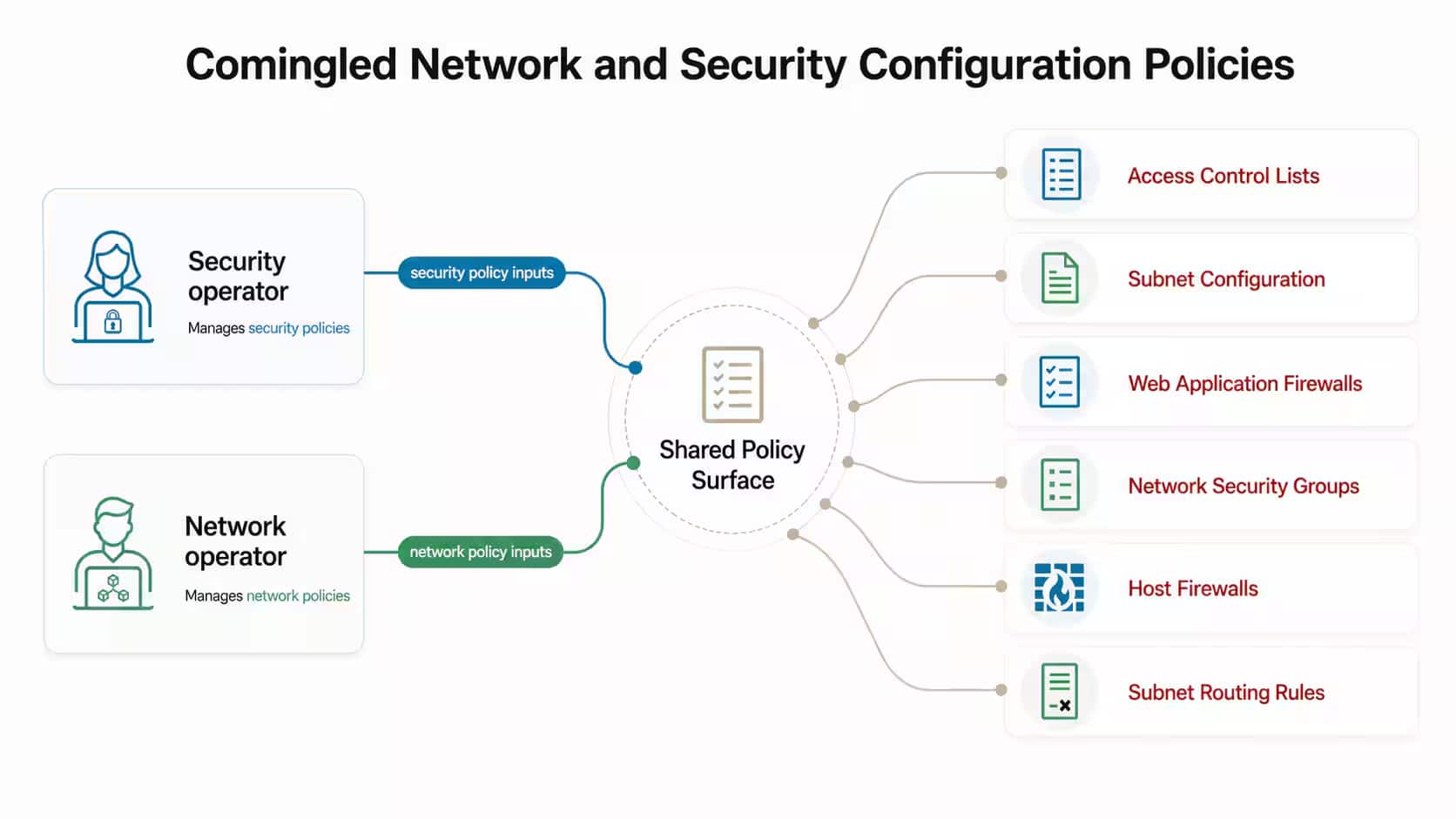 Comingled network and security config policies