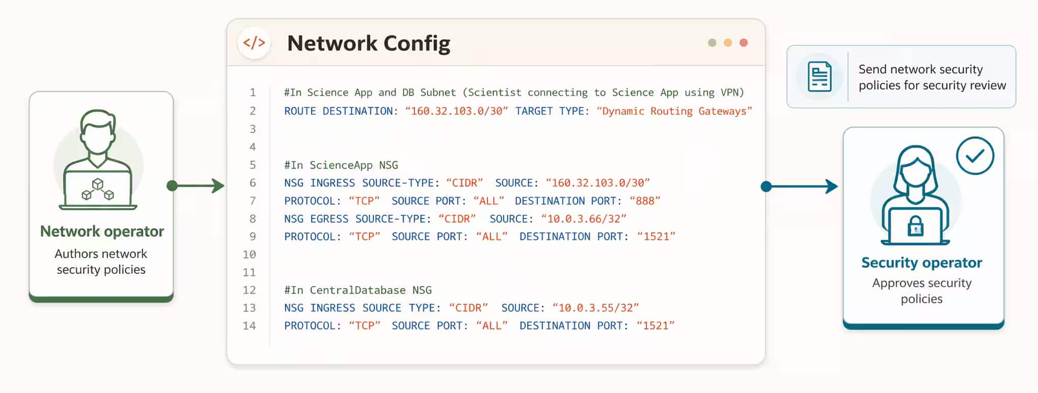 Flow of authoring the config and review by security operator
