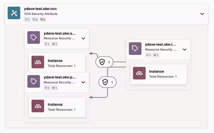 The policy detail view helps show which policy statement allows communication between attributed resources.