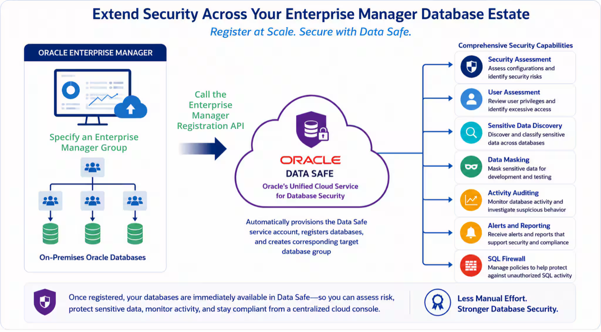 Extend Security Across Your Enterprise Manager Database Estate