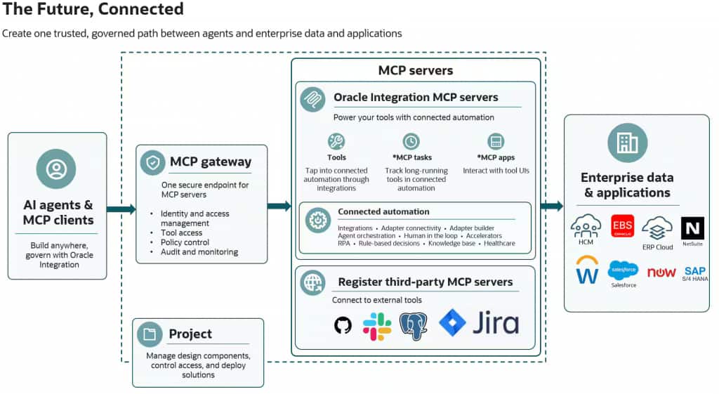 エンタープライズAIの基盤となるOIC