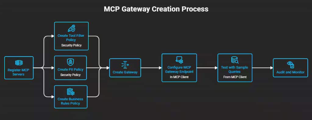 OIC MCP Gatewayの作成ワークフローの紹介スライドの画像