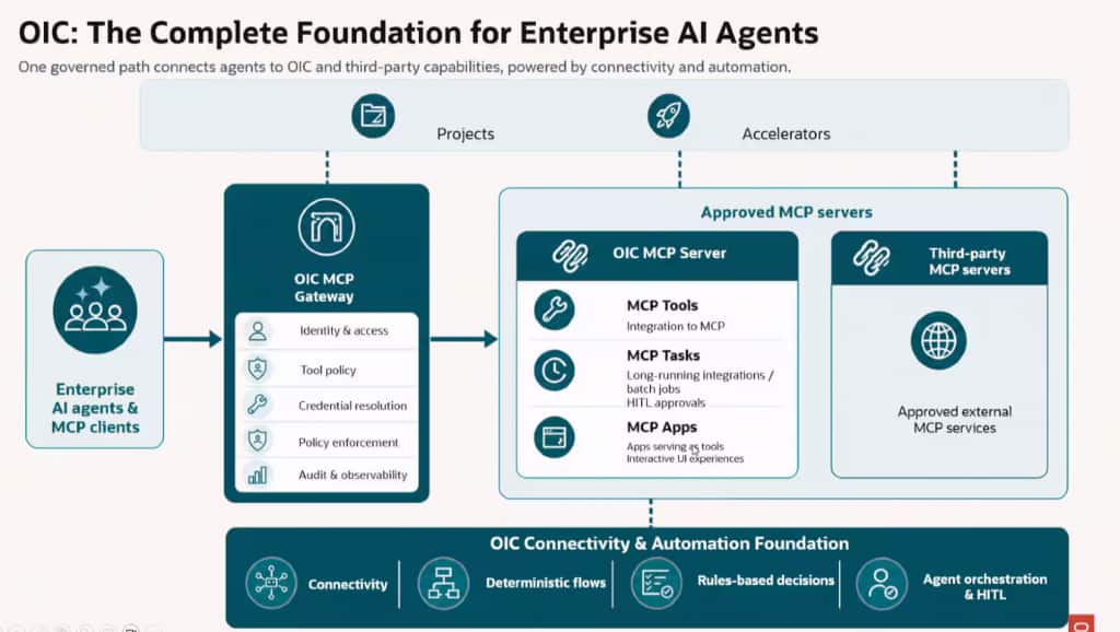 OIC: The Complete Foundation for Enterprise AI Agents