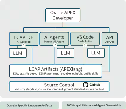 Oracle APEX AI Application Generator: エンタープライズ・アプリケーション開発へのAIの導入