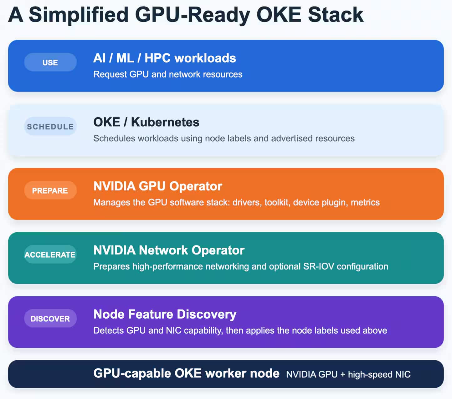A simplified diagram of GPU workload dependencies