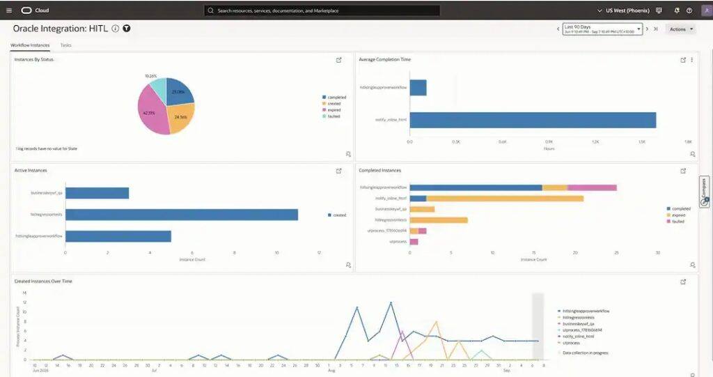 Workflow Instanceタブで過去90日間ののダッシュボードを表示した時のスクリーンショット