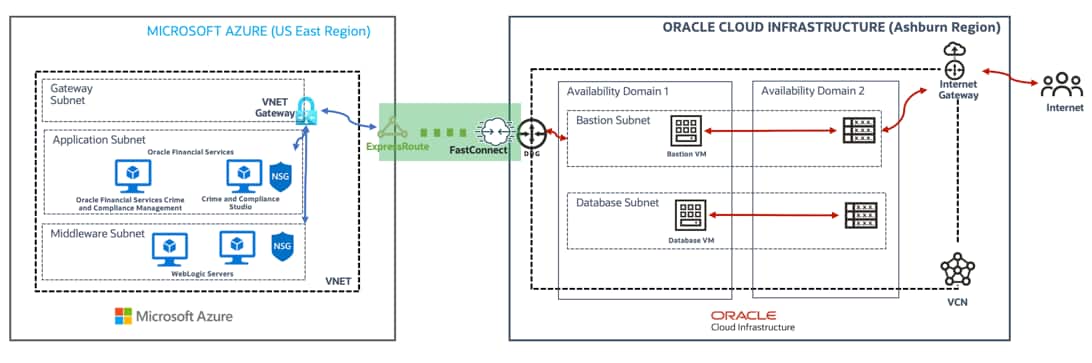 Deploy Oracle Financial Crime and Compliance Management suite in multicloud using interconnected regions