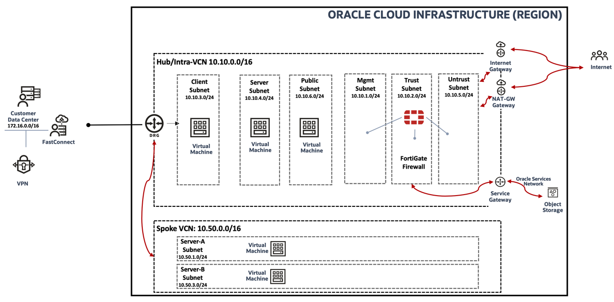 Explore Intra-VCN Routing and VCN Gateway Ingress Routing capabilities with FortiGate Firewall