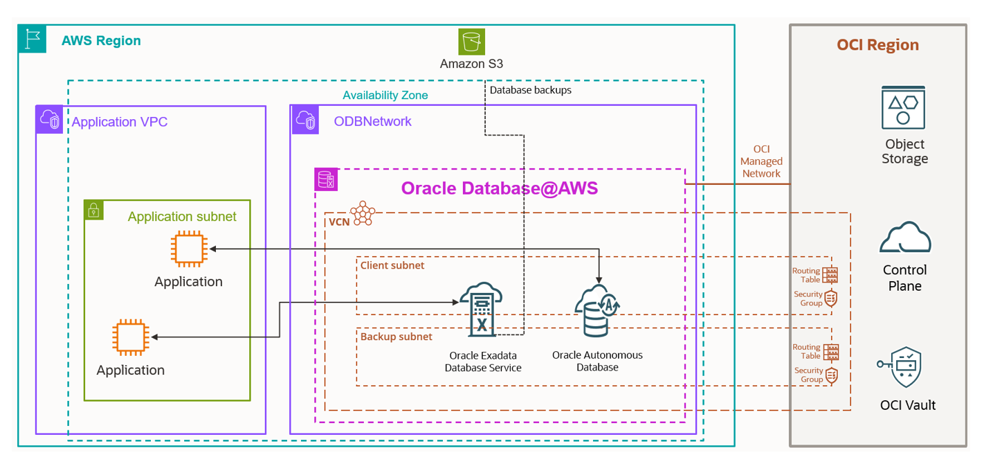 The AWS Oracle Database Network