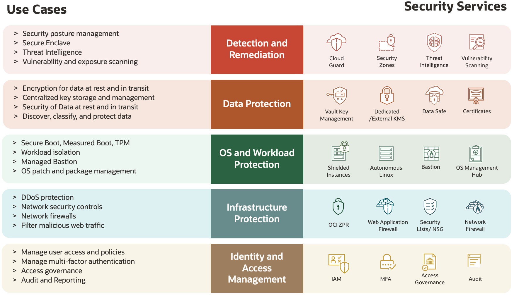 Announcing OCI 2025 Security Professional Certification and Course