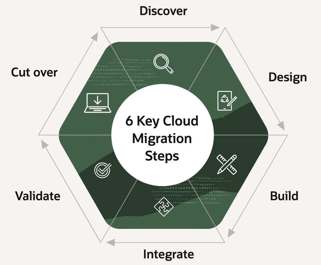 Certified to Migrate: Introducing the OCI 2025 Migration Architect Professional Credential