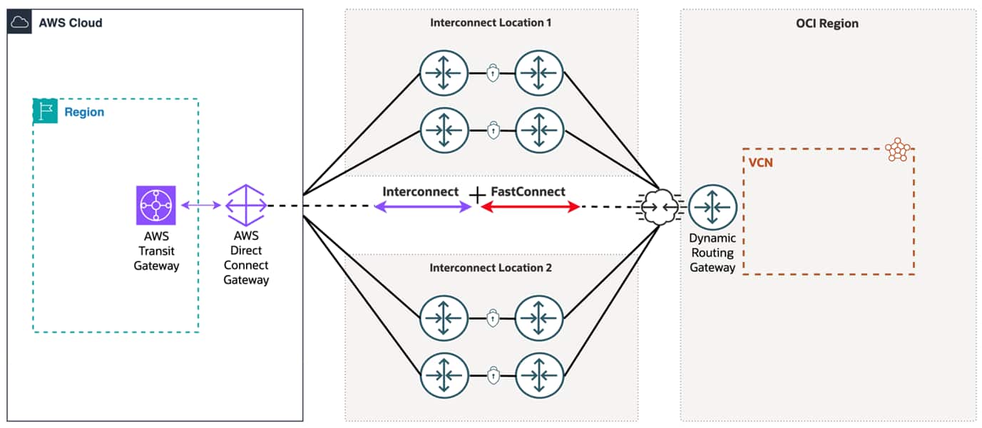 Set Up Oracle Interconnect for AWS from Start to Finish