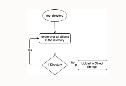 ディレクトリ全体をOracle Object Storageへアップロード