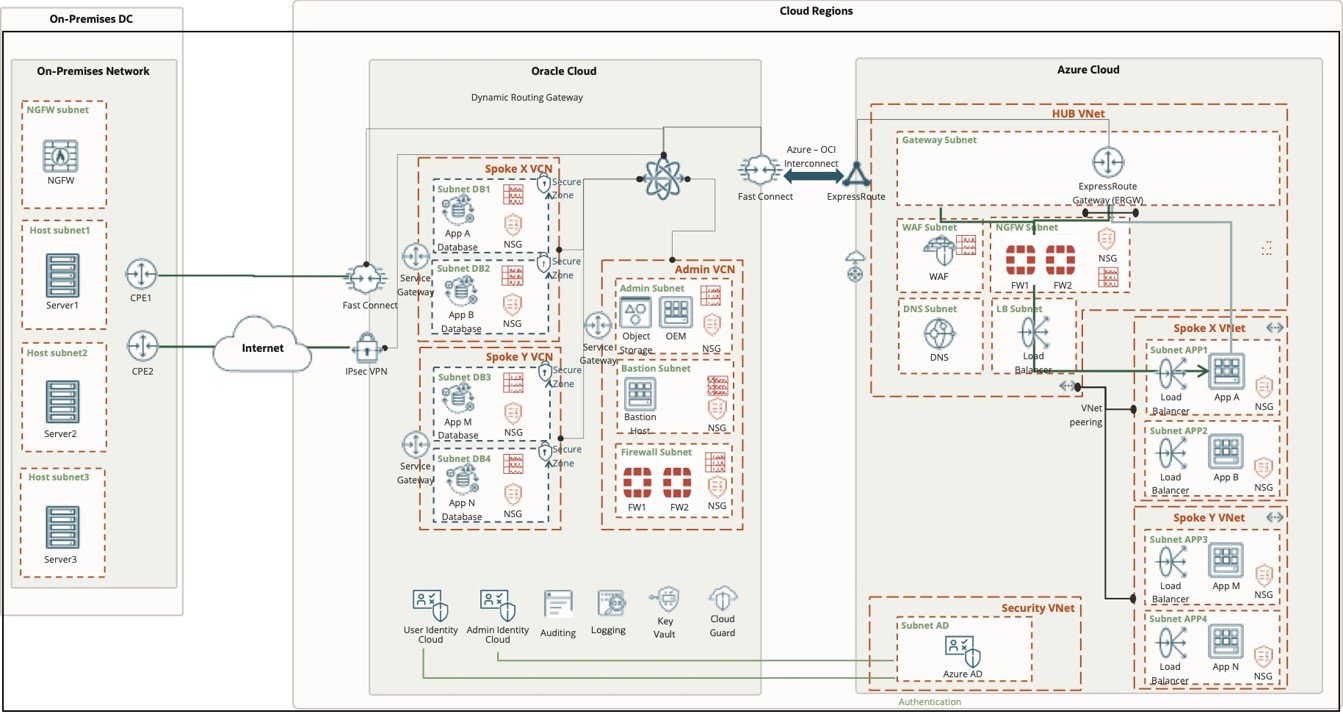 OCI-Azure Interconnectを使用してオンプレミスのネットワーク・トラフィックをOCI経由でAzureまでトランジットするには