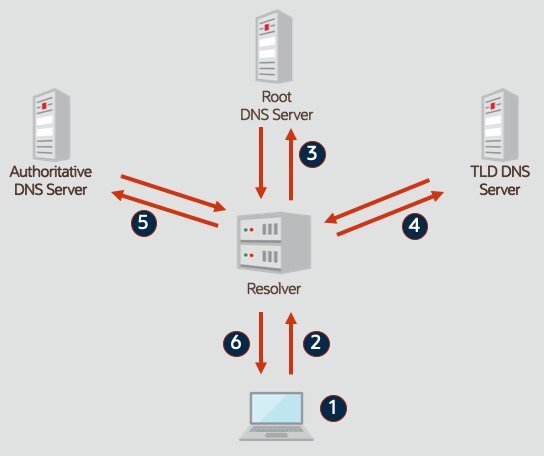 OCI DNSでGoDaddyドメインを管理するには