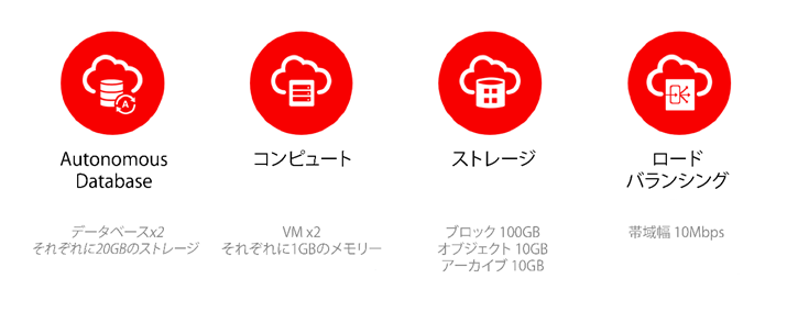 構築の自由 – 「Always Free」サービスと「Always Free Oracle Autonomous Database」が、Oracle Cloud無償トライアルで可能に