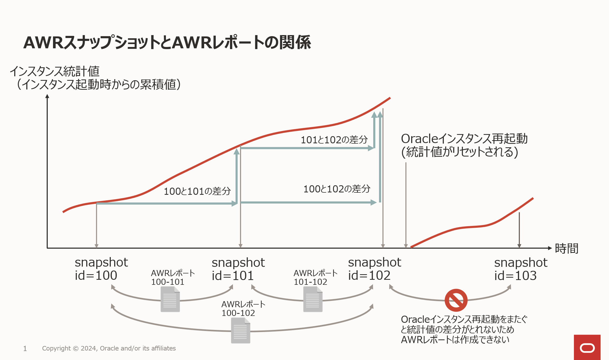 基本からわかる！高性能×高可用性データベースシステムの作り方　第13回 AWRレポート作成とAWRスナップショット取得（CDB全体）