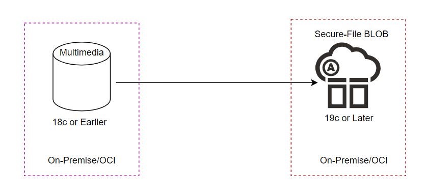 Oracle Multimediaからsecure-file blobデータ型へのシンプルな移行