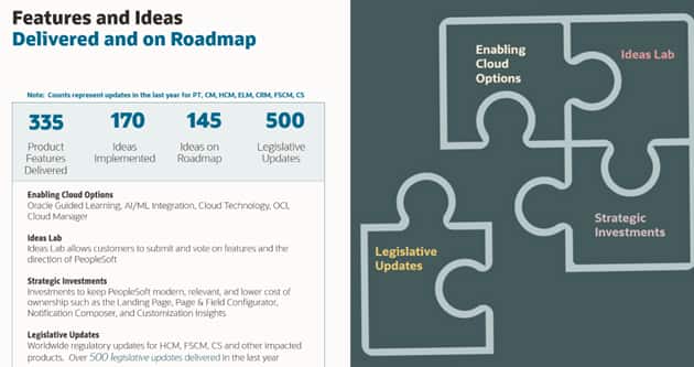 335 Features Delivered.  170 Ideas Implemented. 145 Ideas on the Roadmap, 500 Legislative Updates Delivered.