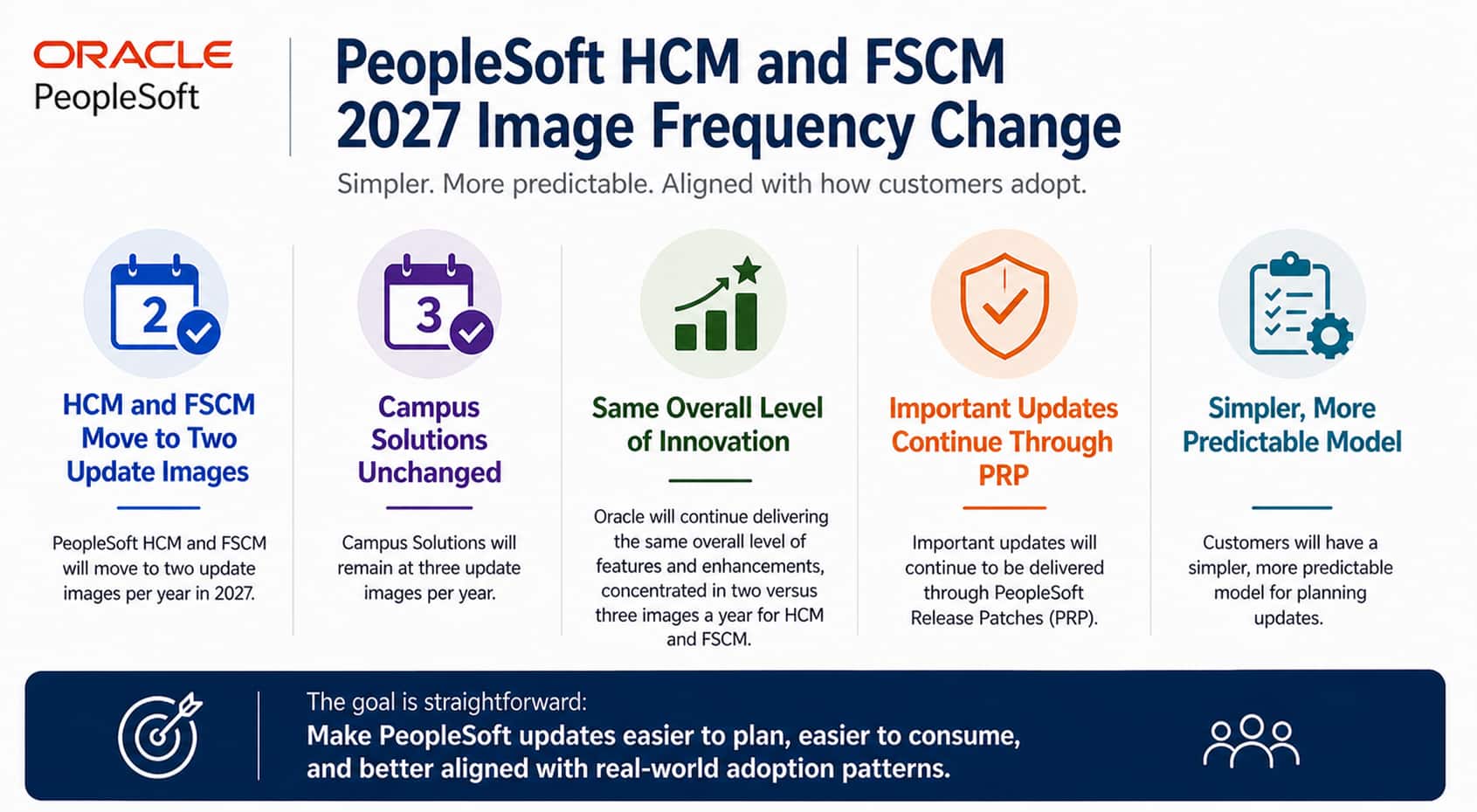 PeopleSoft Aligns HCM and FSCM Update Cadence with Customer Adoption Starting in 2027